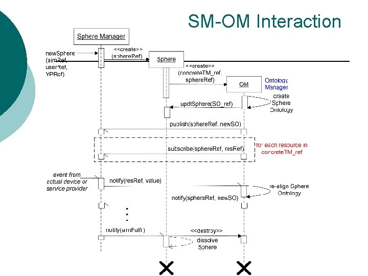 SM-OM Interaction 