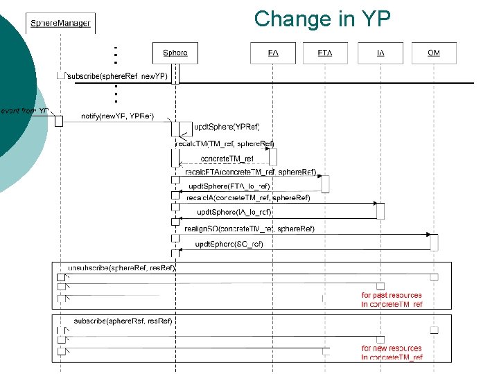 Change in YP 