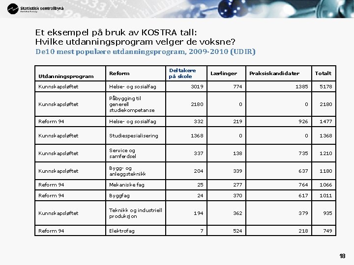 Et eksempel på bruk av KOSTRA tall: Hvilke utdanningsprogram velger de voksne? De 10