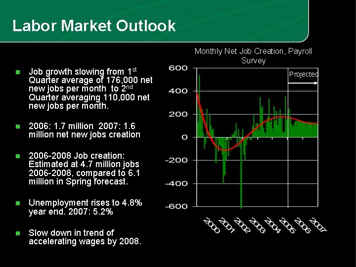 Labor Market Outlook Monthly Net Job Creation, Payroll Survey n Job growth slowing from