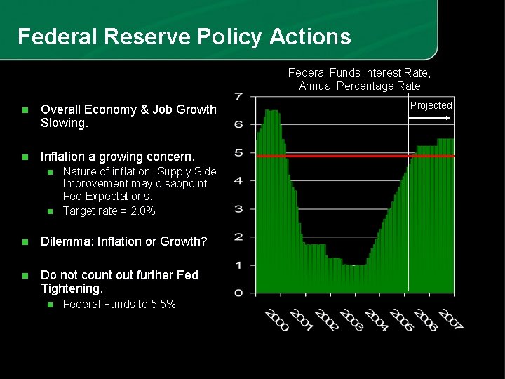 Federal Reserve Policy Actions Federal Funds Interest Rate, Annual Percentage Rate n Overall Economy