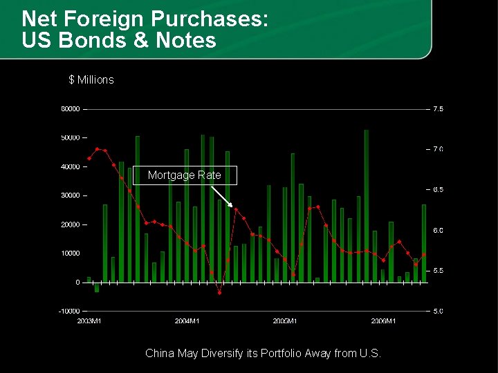 Net Foreign Purchases: US Bonds & Notes $ Millions Mortgage Rate China May Diversify