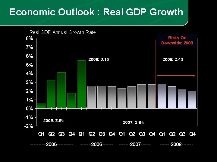 Economic Outlook : Real GDP Growth Real GDP Annual Growth Rate Risks On Downside: