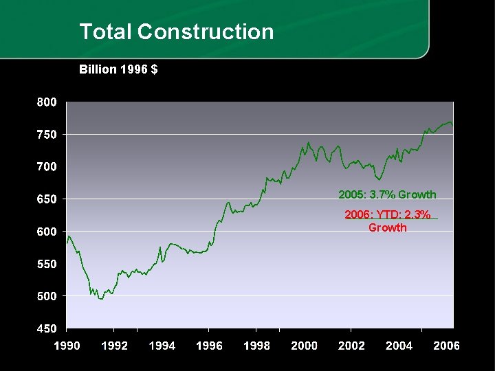 Total Construction Billion 1996 $ 2005: 3. 7% Growth 2006: YTD: 2. 3% Growth