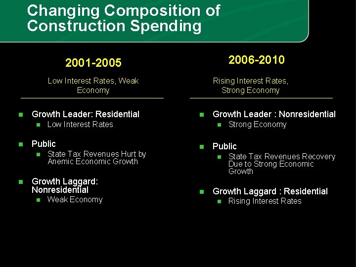 Changing Composition of Construction Spending 2006 -2010 2001 -2005 Low Interest Rates, Weak Economy