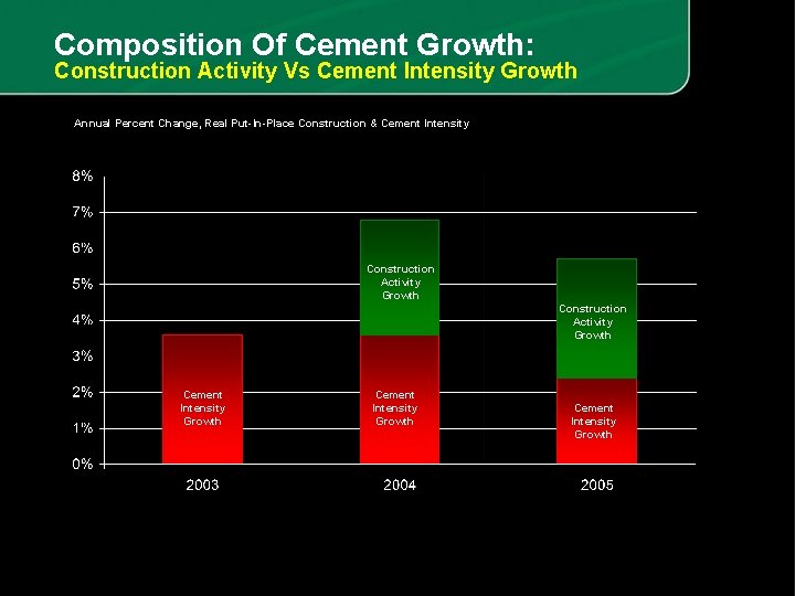 Composition Of Cement Growth: Construction Activity Vs Cement Intensity Growth Annual Percent Change, Real