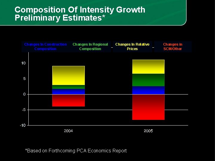 Composition Of Intensity Growth Preliminary Estimates* Changes In Construction Composition Changes In Regional Composition