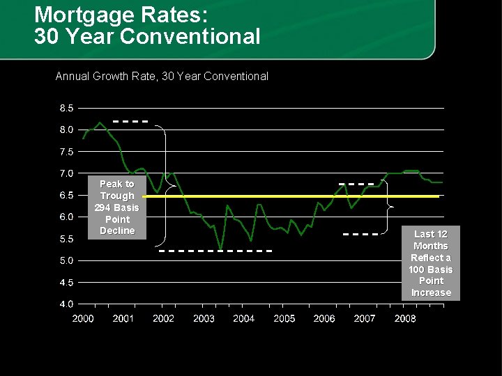 Mortgage Rates: 30 Year Conventional Annual Growth Rate, 30 Year Conventional Peak to Trough