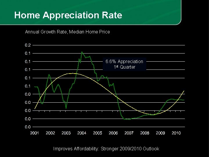 Home Appreciation Rate Annual Growth Rate, Median Home Price 6. 6% Appreciation 1 st