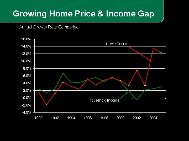 Growing Home Price & Income Gap Annual Growth Rate Comparison Home Prices Household Income