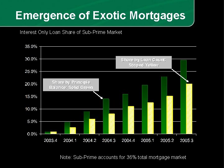 Emergence of Exotic Mortgages Interest Only Loan Share of Sub-Prime Market Share by Loan
