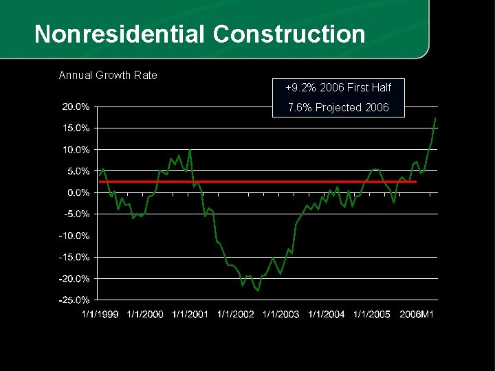 Nonresidential Construction Annual Growth Rate +9. 2% 2006 First Half 7. 6% Projected 2006