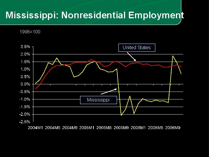 Mississippi: Nonresidential Employment 1996=100 United States Mississippi 