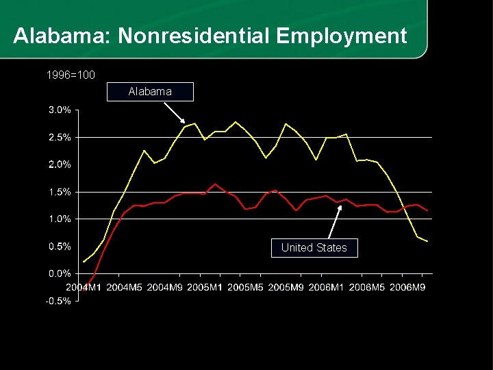 Alabama: Nonresidential Employment 1996=100 Alabama United States 