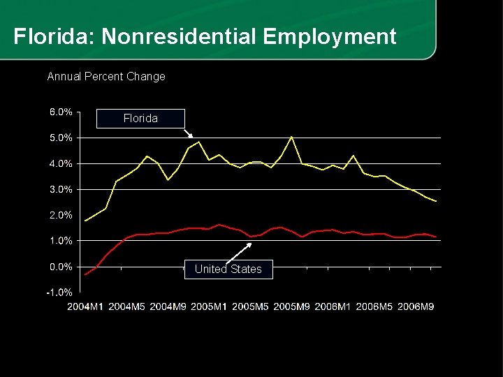 Florida: Nonresidential Employment Annual Percent Change Florida United States 