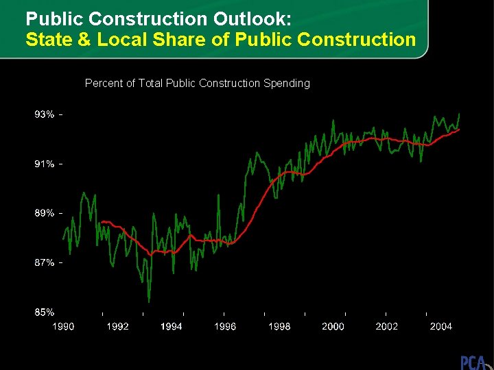 Public Construction Outlook: State & Local Share of Public Construction Percent of Total Public