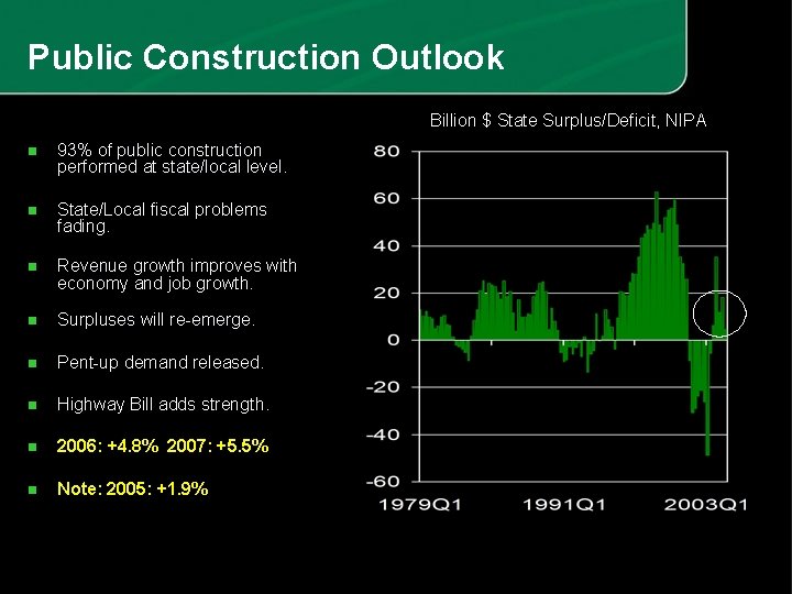 Public Construction Outlook Billion $ State Surplus/Deficit, NIPA n 93% of public construction performed