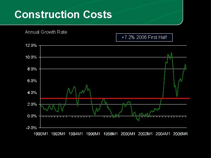 Construction Costs Annual Growth Rate +7. 2% 2006 First Half 