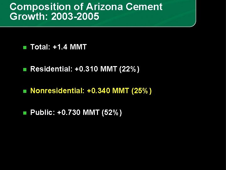 Composition of Arizona Cement Growth: 2003 -2005 n Total: +1. 4 MMT n Residential: