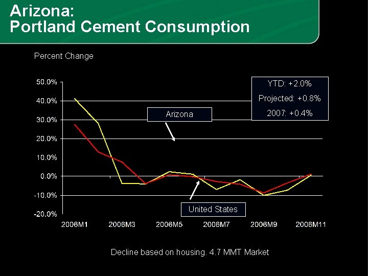 Arizona: Portland Cement Consumption Percent Change YTD: +2. 0% Projected: +0. 8% Arizona 2007: