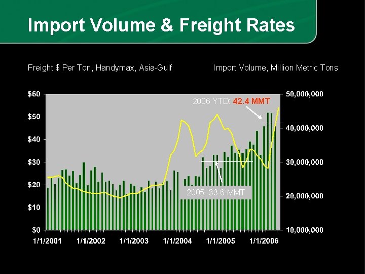 Import Volume & Freight Rates Freight $ Per Ton, Handymax, Asia-Gulf Import Volume, Million