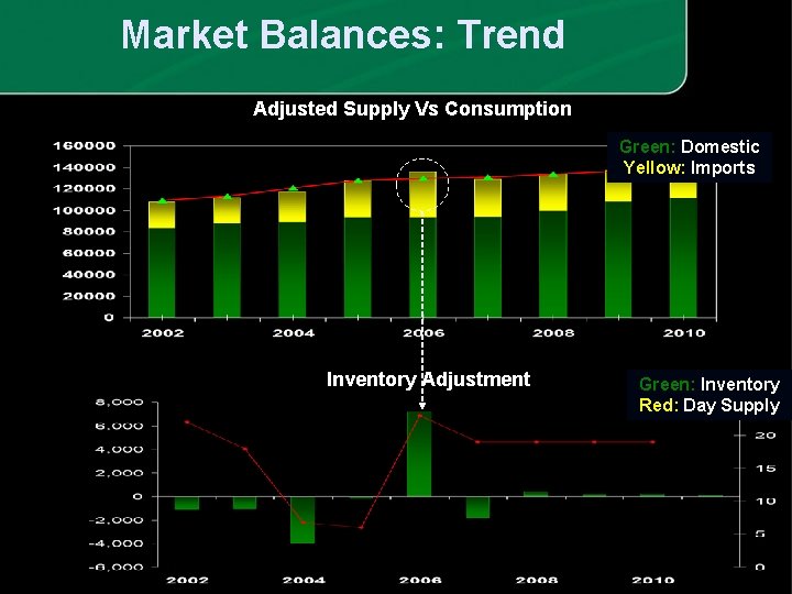 Market Balances: Trend Adjusted Supply Vs Consumption Green: Domestic Yellow: Imports Inventory Adjustment Green: