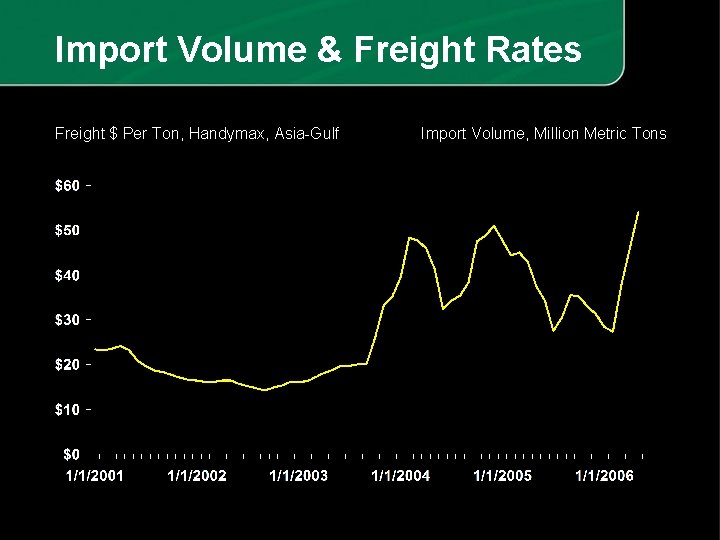 Import Volume & Freight Rates Freight $ Per Ton, Handymax, Asia-Gulf Import Volume, Million