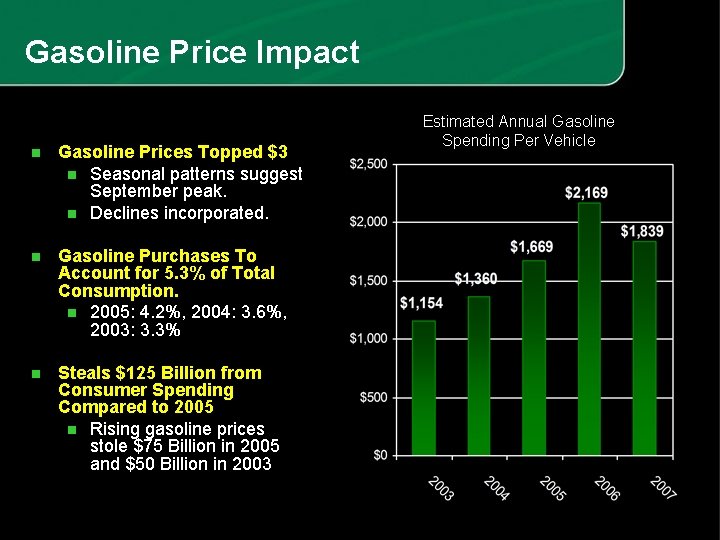 Gasoline Price Impact n Gasoline Prices Topped $3 n Seasonal patterns suggest September peak.