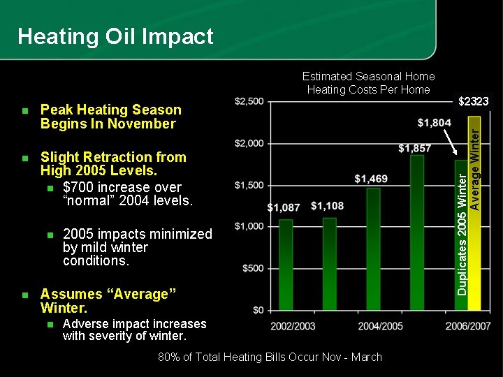 Heating Oil Impact n Peak Heating Season Begins In November n Slight Retraction from