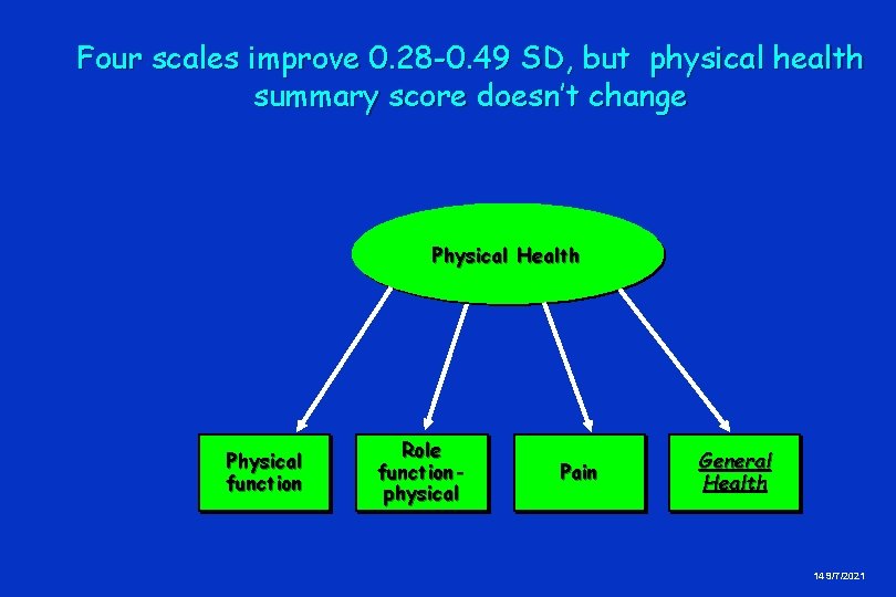 Four scales improve 0. 28 -0. 49 SD, but physical health summary score doesn’t