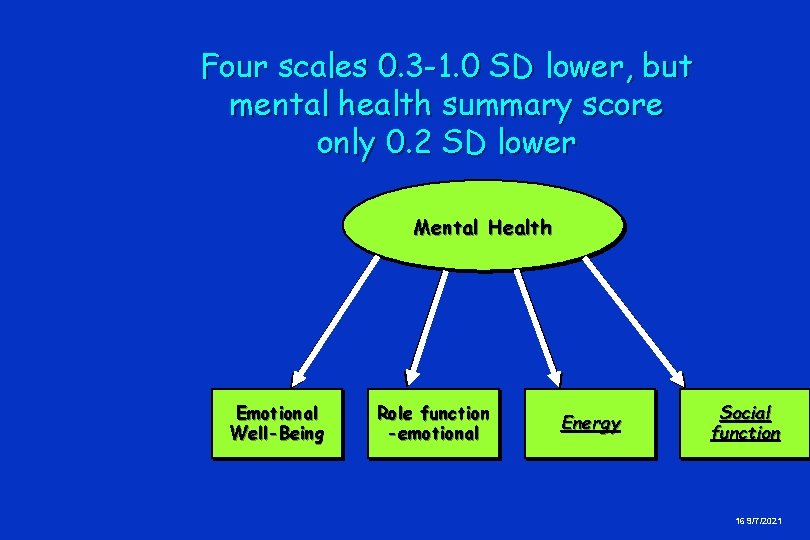 Four scales 0. 3 -1. 0 SD lower, but mental health summary score only