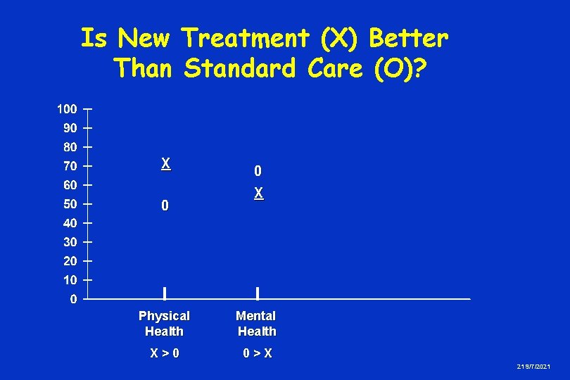 Is New Treatment (X) Better Than Standard Care (O)? X 0 0 X Physical