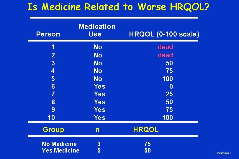 Is Medicine Related to Worse HRQOL? Person Medication Use 1 2 3 4 5
