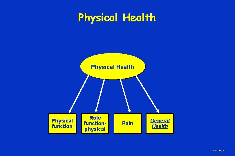 Physical Health Physical function Role functionphysical Pain General Health 4 9/7/2021 