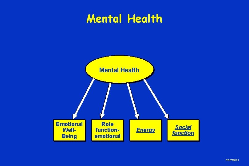 Mental Health Emotional Well. Being Role functionemotional Energy Social function 5 9/7/2021 