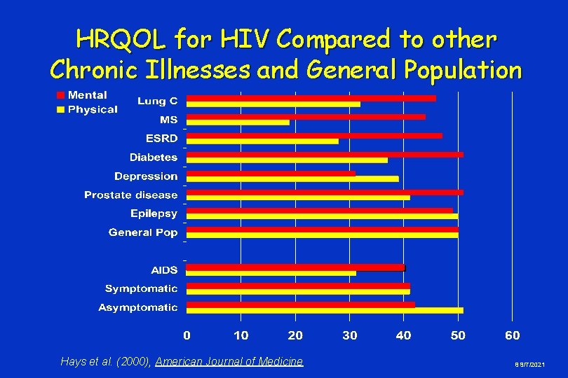 HRQOL for HIV Compared to other Chronic Illnesses and General Population Hays et al.