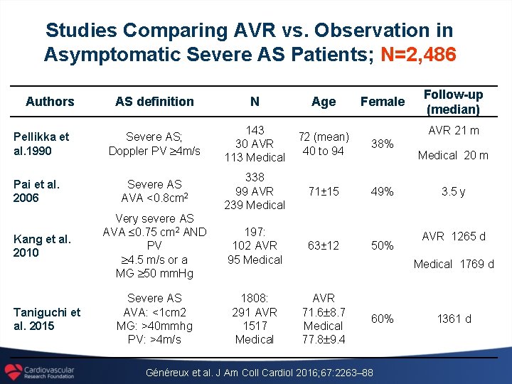 Studies Comparing AVR vs. Observation in Asymptomatic Severe AS Patients; N=2, 486 Authors Pellikka