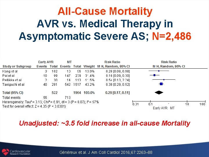 All-Cause Mortality AVR vs. Medical Therapy in Asymptomatic Severe AS; N=2, 486 Unadjusted: ~3.