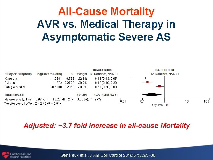 All-Cause Mortality AVR vs. Medical Therapy in Asymptomatic Severe AS Adjusted: ~3. 7 fold