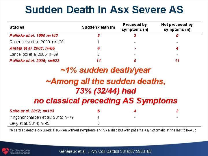 Sudden Death In Asx Severe AS Sudden death (n) Preceded by symptoms (n) Not