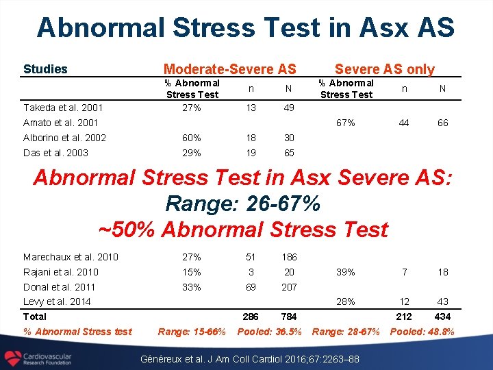 Abnormal Stress Test in Asx AS Studies Moderate-Severe AS Takeda et al. 2001 %