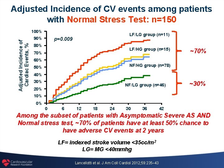 Adjusted Incidence of CV events among patients with Normal Stress Test: n=150 Adjusted Incidence