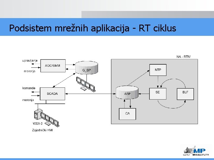 Podsistem mrežnih aplikacija - RT ciklus 