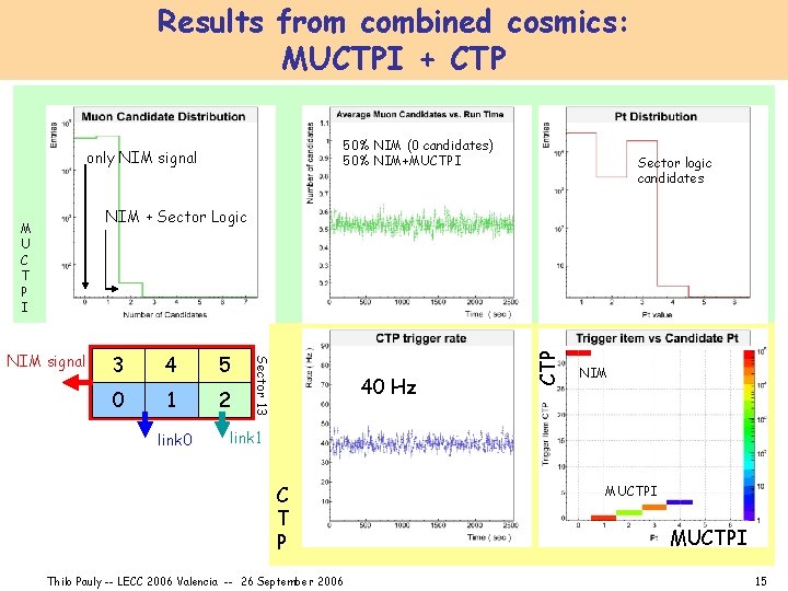 Results from combined cosmics: MUCTPI + CTP 50% NIM (0 candidates) 50% NIM+MUCTPI only