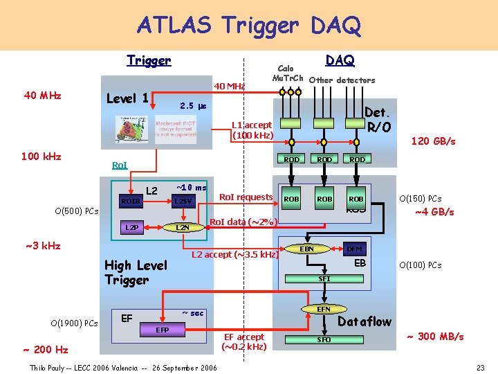 ATLAS Trigger DAQ Trigger 40 MHz DAQ 40 MHz Level 1 Calo Mu. Tr.