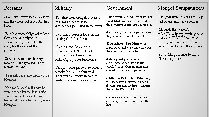 Peasants Military Government Mongol Sympathizers - Land was given to the peasants and they