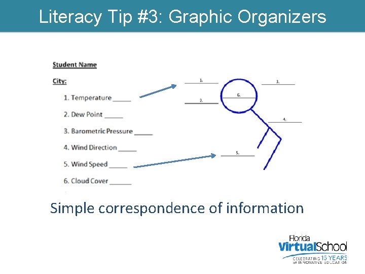 Literacy Tip #3: Graphic Organizers Simple correspondence of information 