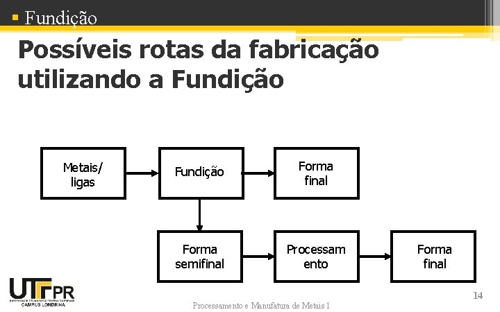 § Fundição Possíveis rotas da fabricação utilizando a Fundição Metais/ ligas Fundição Forma final