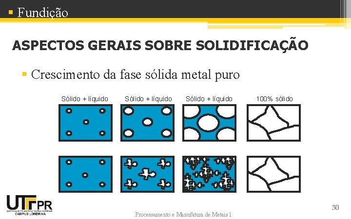 § Fundição ASPECTOS GERAIS SOBRE SOLIDIFICAÇÃO § Crescimento da fase sólida metal puro Sólido