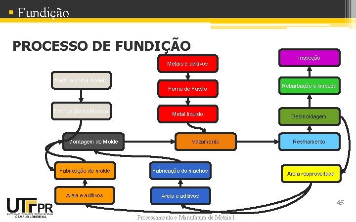 § Fundição PROCESSO DE FUNDIÇÃO Metais e aditivos Matéria-prima modelo Forno de Fusão Fabricação